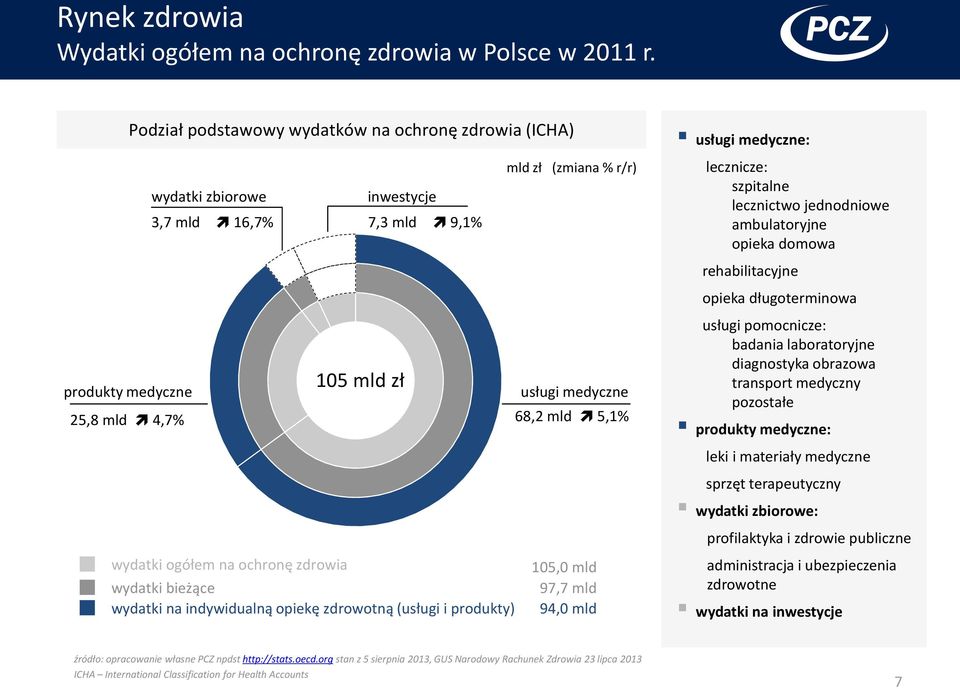5,1% wydatki ogółem na ochronę zdrowia 105,0 mld wydatki bieżące 97,7 mld wydatki na indywidualną opiekę zdrowotną (usługi i produkty) 94,0 mld usługi medyczne: lecznicze: szpitalne lecznictwo