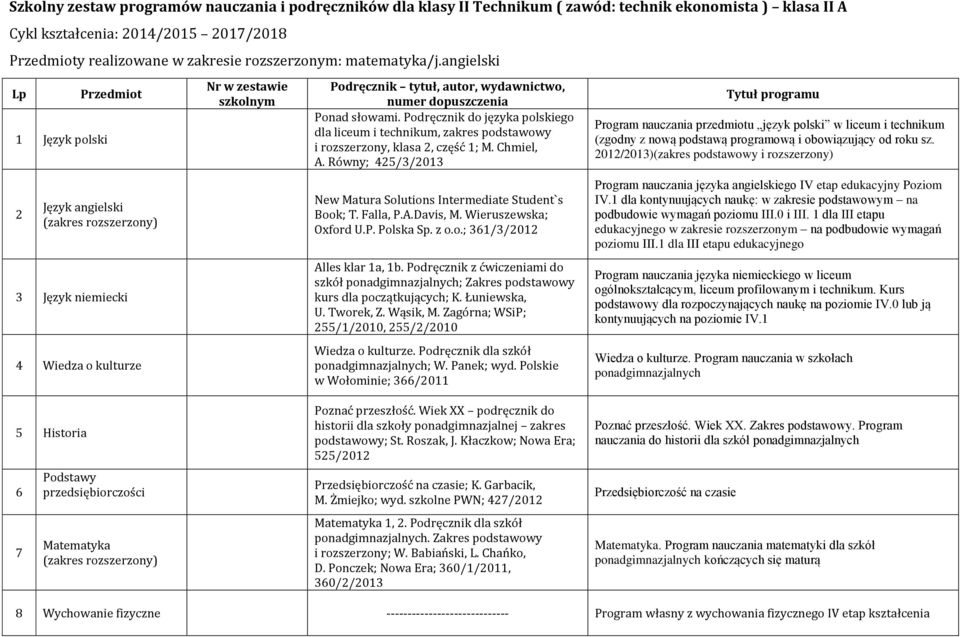 angielski Lp 1 Język polski 2 Przedmiot Język angielski 3 Język niemiecki 4 Wiedza o kulturze Nr w zestawie szkolnym Podręcznik tytuł, autor, wydawnictwo, numer dopuszczenia Ponad słowami.