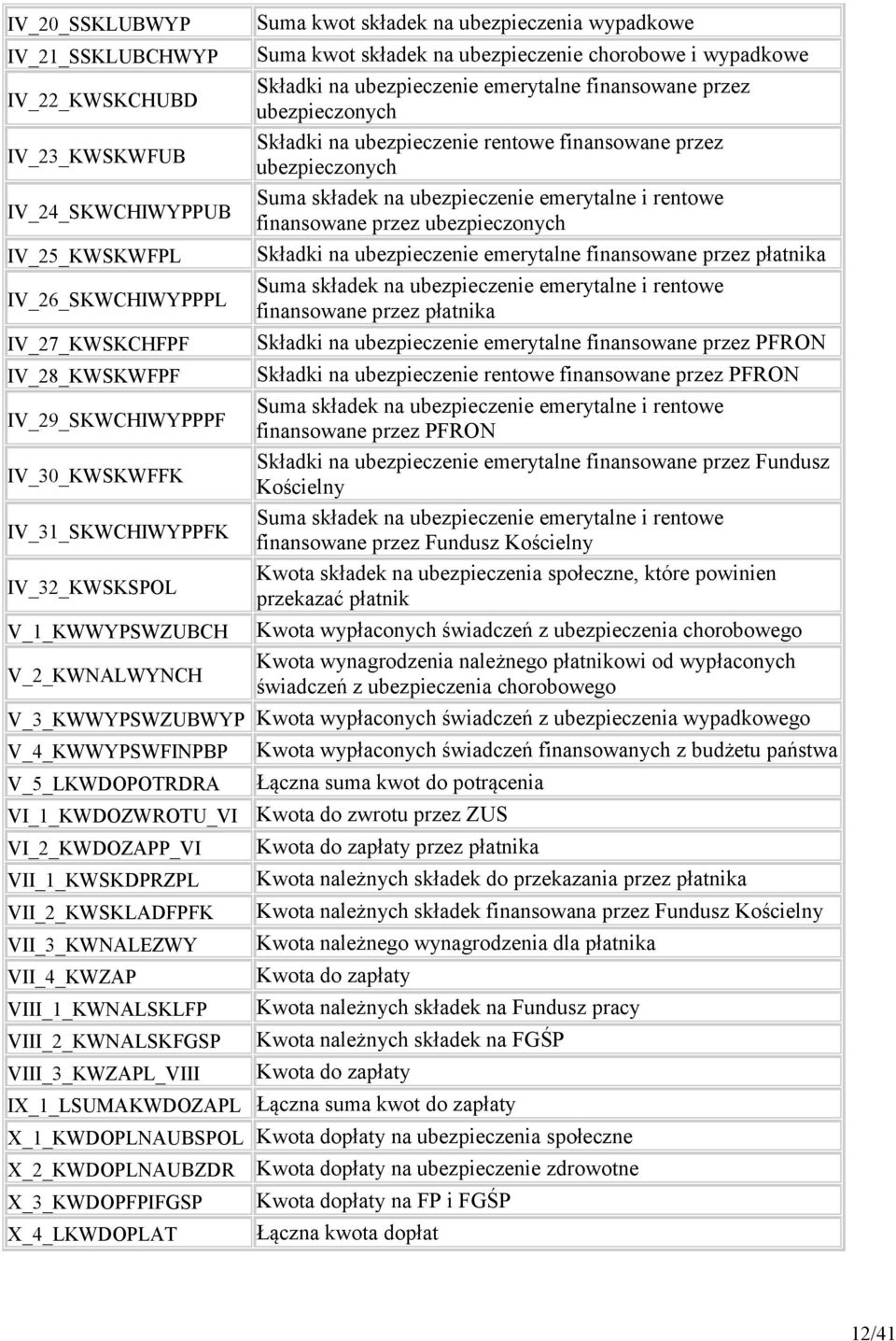 ubezpieczonych IV_25_KWSKWFPL Składki na ubezpieczenie emerytalne finansowane przez płatnika IV_26_SKWCHIWYPPPL Suma składek na ubezpieczenie emerytalne i rentowe finansowane przez płatnika