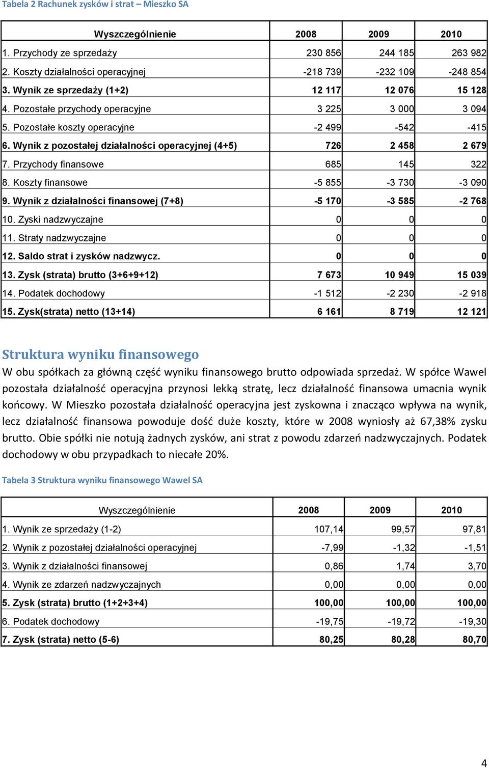 Przychody finansowe 685 145 322 8. Koszty finansowe -5 855-3 730-3 090 9. Wynik z działalności finansowej (7+8) -5 170-3 585-2 768 10. Zyski nadzwyczajne 0 0 0 11. Straty nadzwyczajne 0 0 0 12.