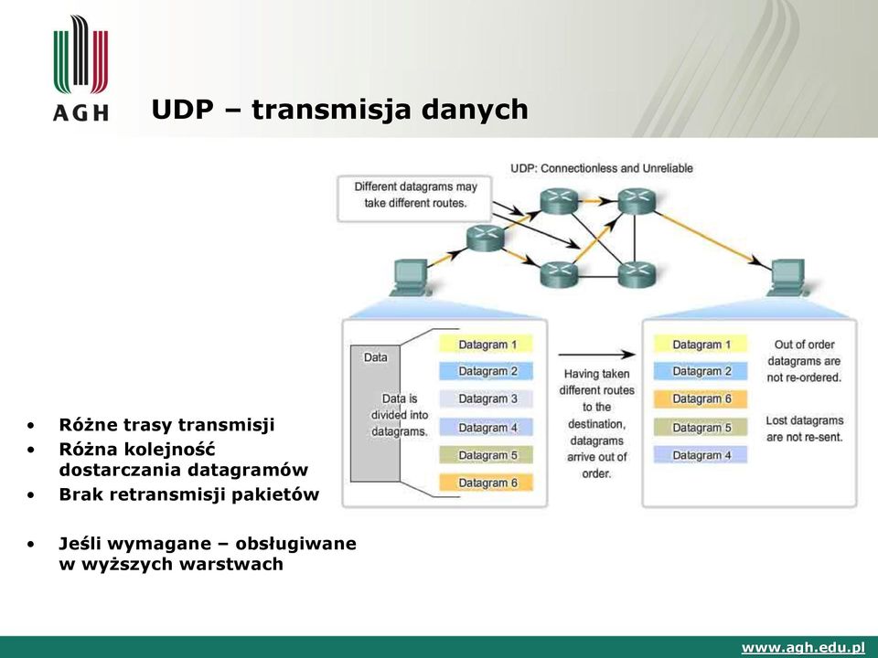 datagramów Brak retransmisji pakietów