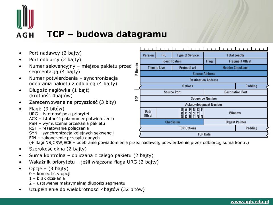 pakietu RST resetowanie połączenia SYN synchronizacja kolejnych sekwencji FIN zakończenie przesyłu danych (+ flagi NS,CRW,ECE odebranie powiadomienia przez nadawcę, potwierdzenie przez odbiorcę, suma