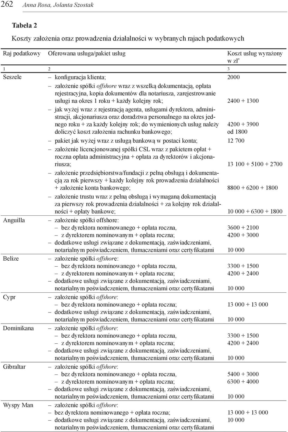 rok; 2400 + 1300 jak wyżej wraz z rejestracją agenta, usługami dyrektora, administracji, akcjonariusza oraz doradztwa personalnego na okres jednego roku + za każdy kolejny rok; do wymienionych usług