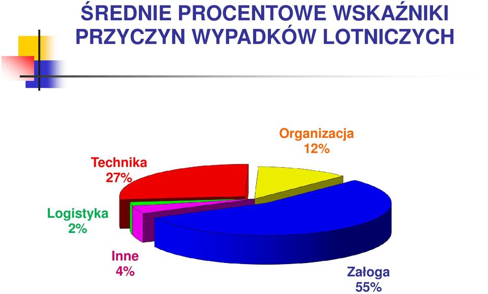 Technika 27% Organizacja 12%