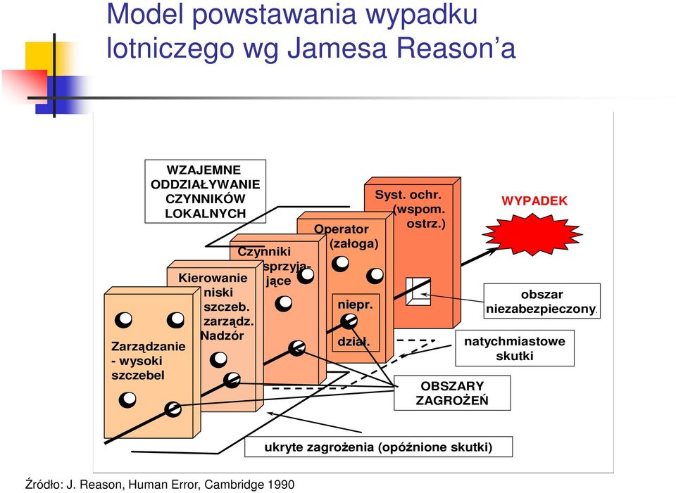 ochr. (wspom. Operator ostrz.) (załoga) niepr. dział.