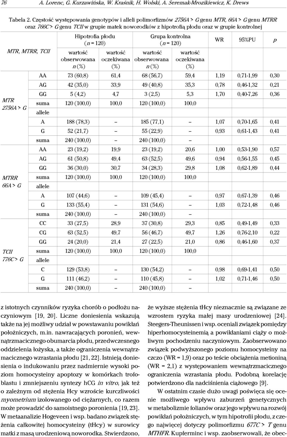 TCII MTR 2756A > G MTRR 66A > G TCII 776C > G Hipotrofia płodu (n = 120) obserwowana n (%) oczekiwana (%) Grupa kontrolna (n = 120) obserwowana n (%) oczekiwana (%) WR 95%PU p AA 73 (60,8) 61,4 68