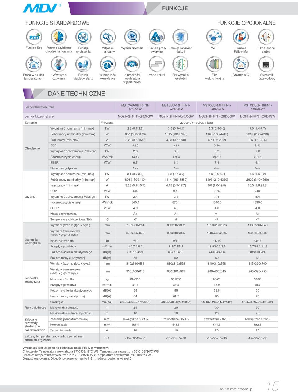 Mono i multi Filtr wysokiej gęstości Filtr wielofunkcyjny Grzanie 8 C Sterownik przewodowy DANE TECHNICZNE Jednostki wewnętrzne MSTCAU-09HRFN1- -QRD0GW MSTCBU-12HRFN1- -QRD0GW MSTCCU-18HRFN1- -QRD0GW