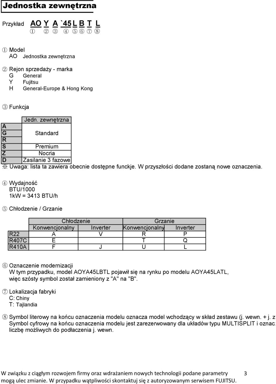 4 Wydajność BTU/1000 1kW = 3413 BTU/h 5 Chłodzenie / Grzanie R22 R407C R410A Chłodzenie Konwencjonalny Inverter Grzanie Konwencjonalny Inverter A V R P E T Q F J U L 6 Oznaczenie modernizacji W tym