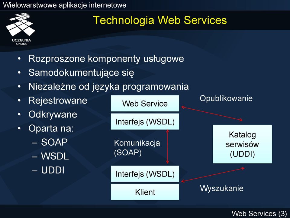SOAP WSDL UDDI Web Service Interfejs (WSDL) Komunikacja (SOAP) Interfejs