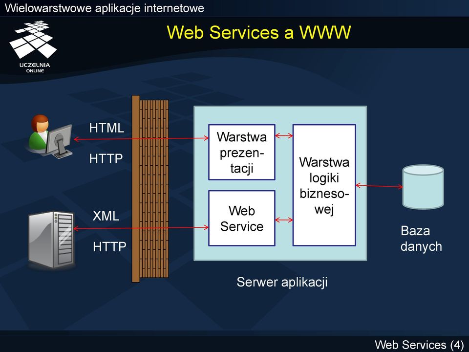 HTTP Warstwa prezentacji Web Service Warstwa