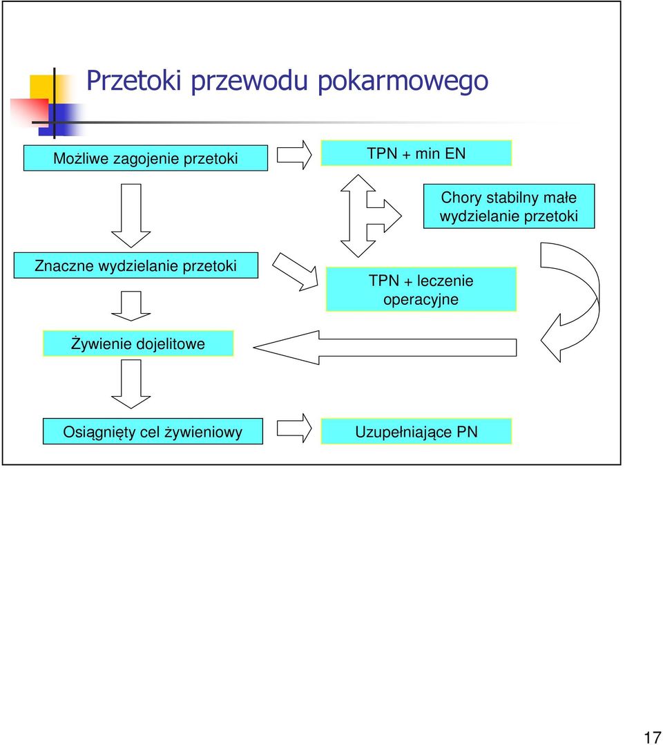 Znaczne wydzielanie przetoki TPN + leczenie operacyjne