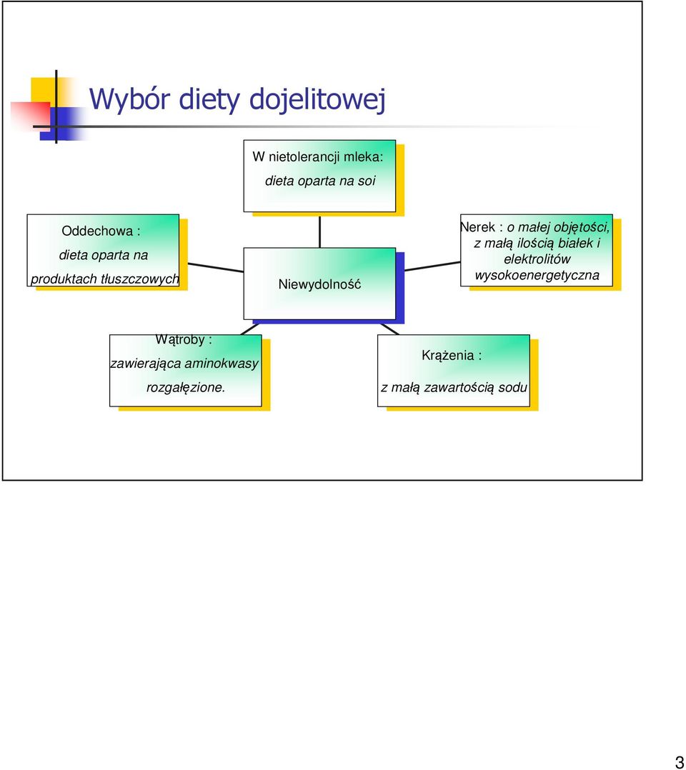 małej objętości, objętości, z z małą małąilością ilościąbiałek białek i i elektrolitów elektrolitów wysokoenergetyczna Wątroby Wątroby :