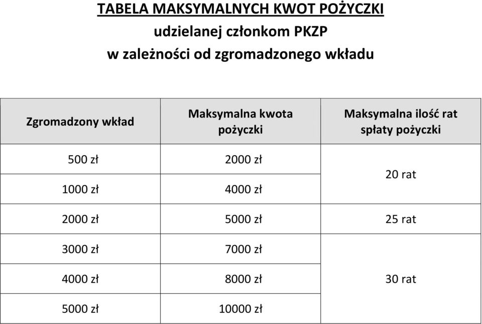 Maksymalna ilość rat spłaty pożyczki 500 zł 2000 zł 1000 zł 4000 zł 20