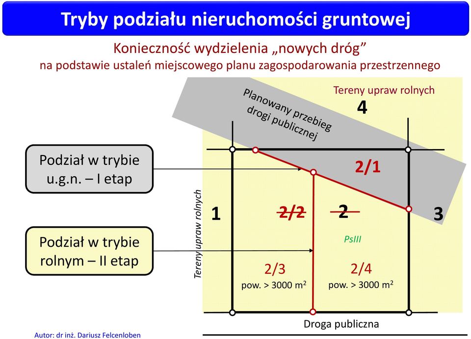 rolnych 4 Podział w trybie u.g.n. I etap Podział w trybie rolnym II etap Tereny