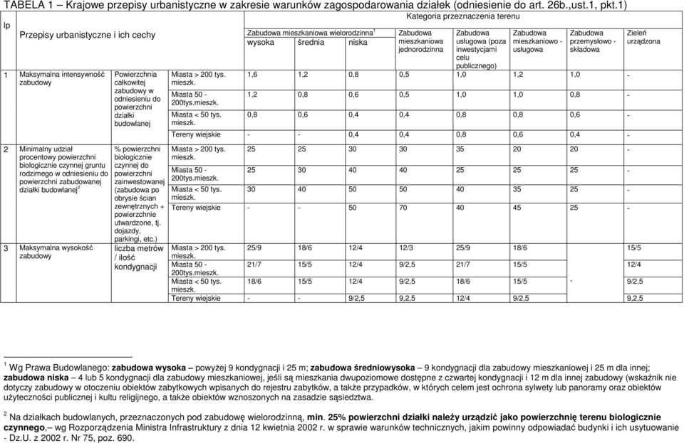 wysokość zabudowy Powierzchnia całkowitej zabudowy w odniesieniu do powierzchni działki budowlanej % powierzchni biologicznie czynnej do powierzchni zainwestowanej (zabudowa po obrysie ścian