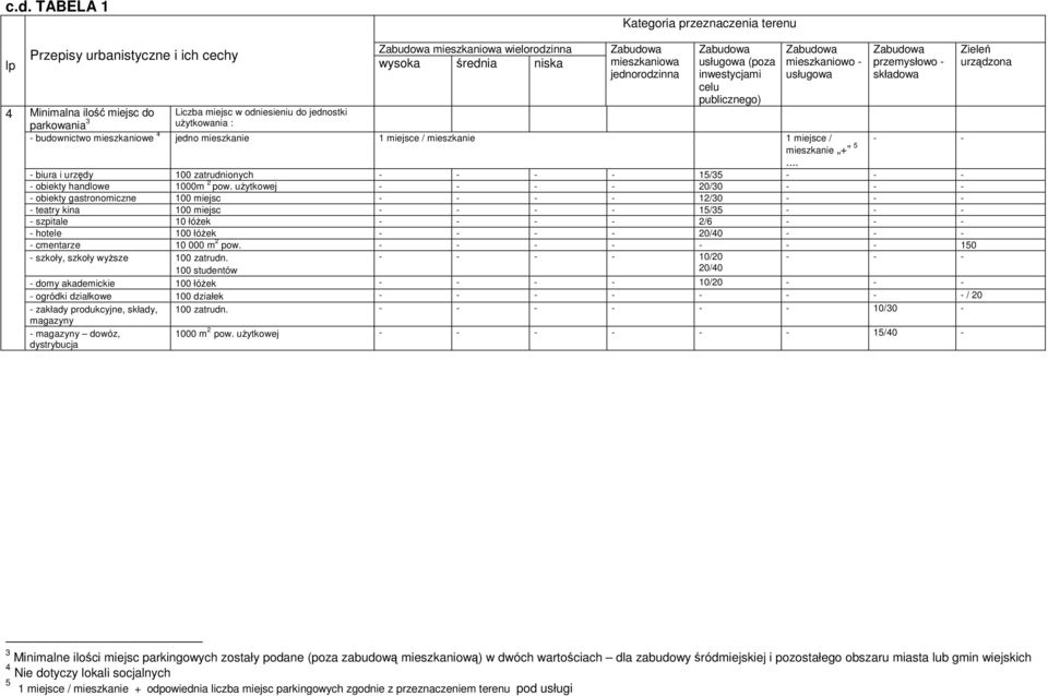 użytkowej - - - - 20/30 - - - - obiekty gastronomiczne 100 miejsc - - - - 12/30 - - - - teatry kina 100 miejsc - - - - 15/35 - - - - szpitale 10 łóżek - - - - 2/6 - - - - hotele 100 łóżek - - - -