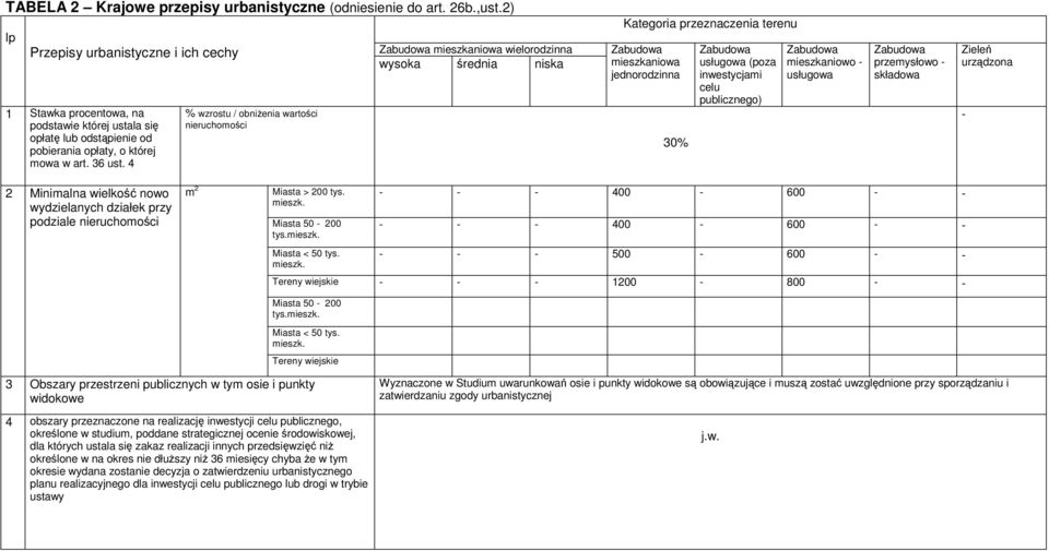 - - - 400-600 - - - - - 400-600 - - - - - 500-600 - - Tereny wiejskie - - - 1200-800 - - 200 tys.