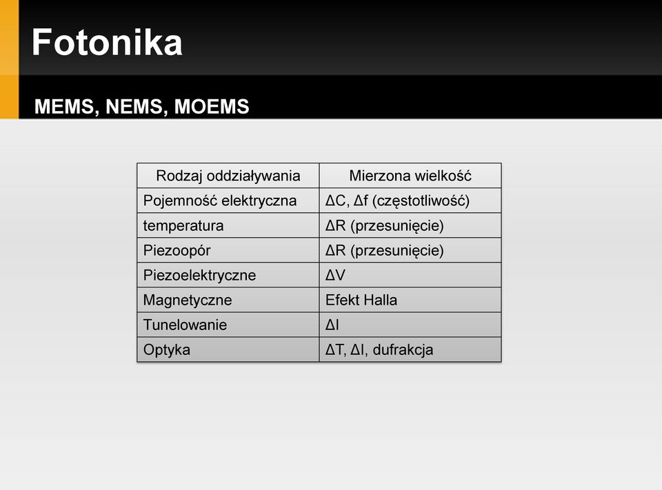 Tunelowanie Optyka Mierzona wielkość ΔC, Δf (częstotliwość)