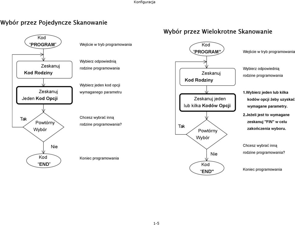 parametru Zeskanuj jeden lub kilka Kodów Opcji.Wybierz jeden lub kilka kodów opcji żeby uzyskać wymagane parametry. Tak Powtórny Wybór Chcesz wybrać inną rodzine programowania?