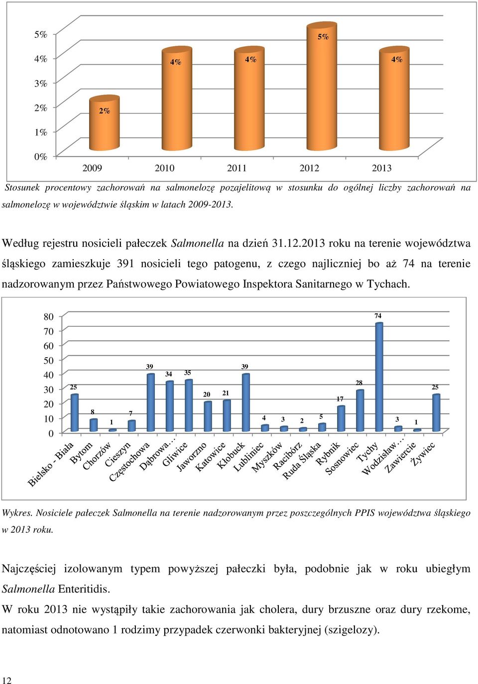 2013 roku na terenie województwa śląskiego zamieszkuje 391 nosicieli tego patogenu, z czego najliczniej bo aż 74 na terenie nadzorowanym przez Państwowego Powiatowego Inspektora Sanitarnego w Tychach.