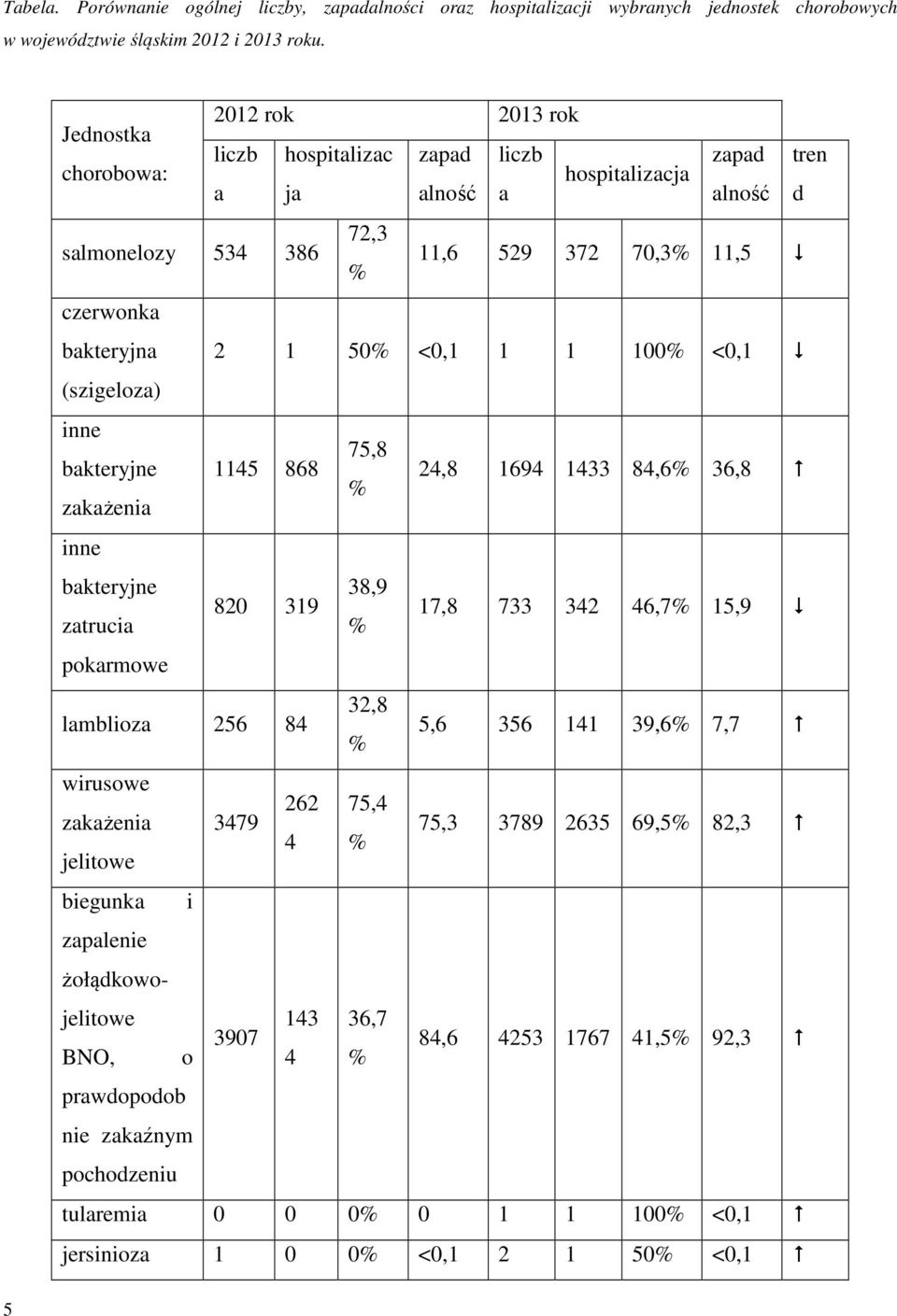 50% <0,1 1 1 100% <0,1 (szigeloza) inne 75,8 bakteryjne 1145 868 % zakażenia 24,8 1694 1433 84,6% 36,8 inne bakteryjne 38,9 820 319 zatrucia % 17,8 733 342 46,7% 15,9 pokarmowe lamblioza 256 84 32,8