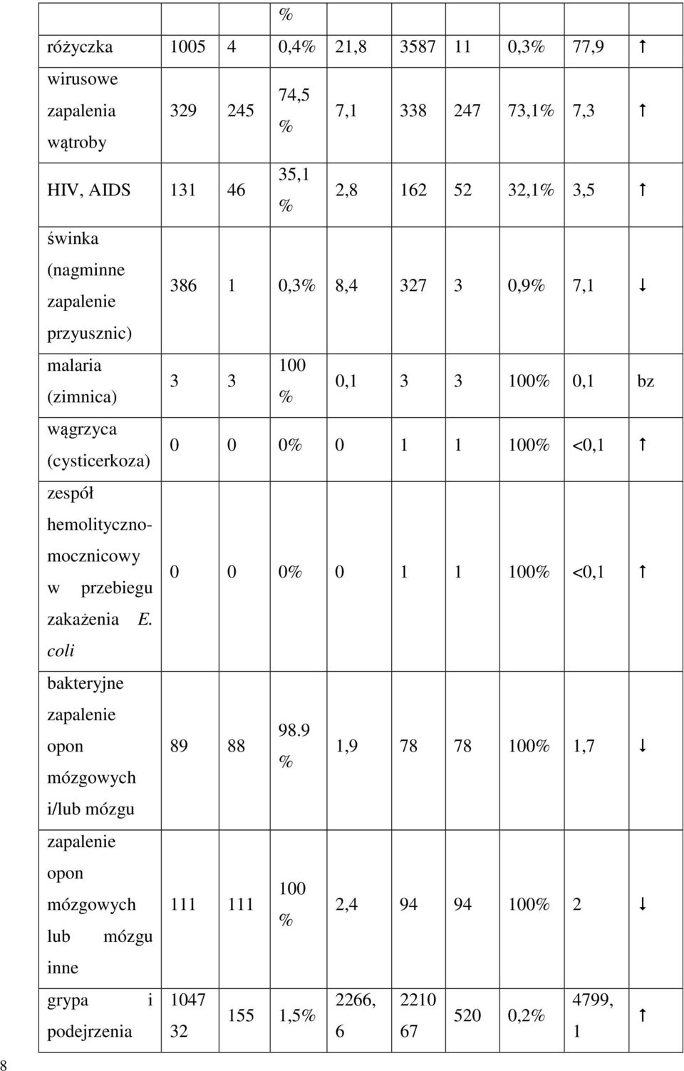 100% <0,1 zespół hemolitycznomocznicowy w przebiegu 0 0 0% 0 1 1 100% <0,1 zakażenia E. coli bakteryjne zapalenie 98.