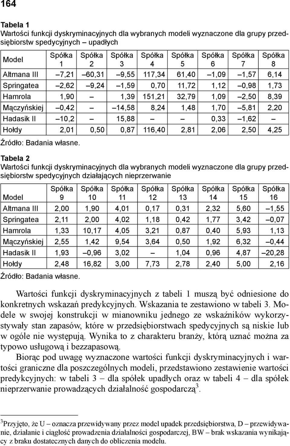 0,50 0,87 116,40 2,81 2,06 2,50 4,25 Źródło: Badania własne.
