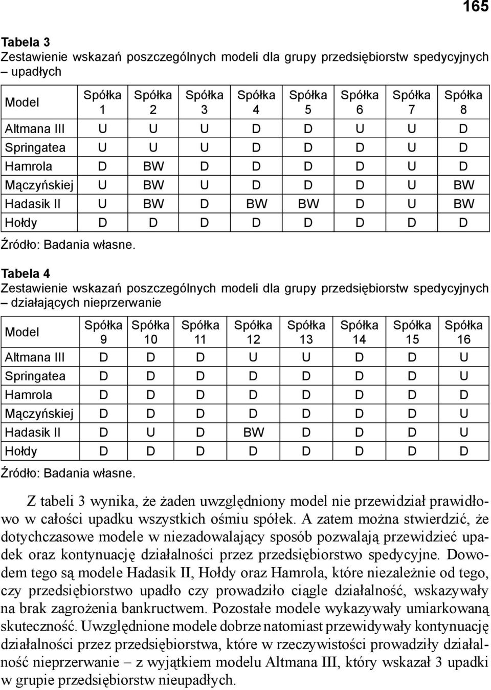 Tabela 4 Zestawienie wskazań poszczególnych modeli dla grupy przedsiębiorstw spedycyjnych działających nieprzerwanie Model 9 10 11 12 13 14 15 16 Altmana III D D D U U D D U Springatea D D D D D D D