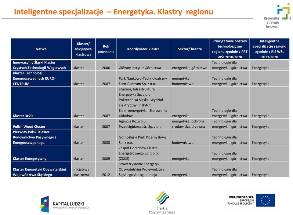 energetyka, górnictwo Klaster Technologii Energooszczędnych EURO- Park Naukowo-Technologiczny energetyka, CENTRUM klaster 2007 Euro-Centrum Sp. z o.o. budownictwo egmina, Infrastruktura, Energetyka Sp.