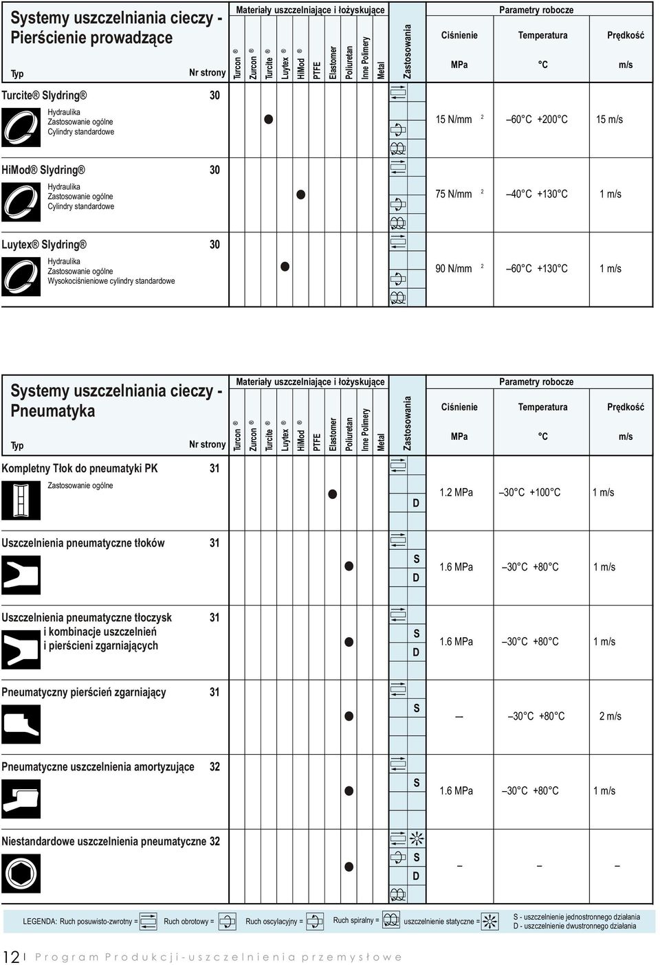 Zastosowanie ogólne Wysokociśnieniowe cylindry standardowe Kompletny Tłok do pneumatyki PK Zastosowania Metal Inne Polimery Poliuretan Elastomer PTFE HiMod Luytex Turcite Zurcon Nr strony Typ