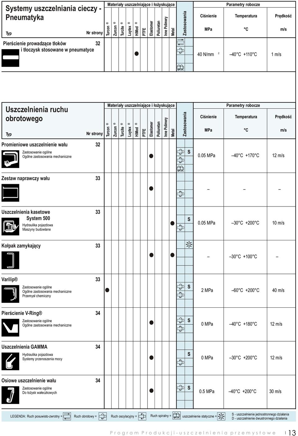 05 MPa 33 Zastosowanie ogólne Ogólne zastosowania mechaniczne Przemysł chemiczny Pierścienie V-Ring 34 Zastosowanie ogólne Ogólne zastosowania mechaniczne Uszczelnienia GAMMA 34 pojazdowa ystemy
