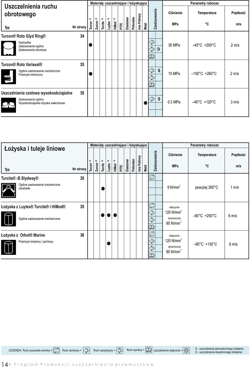 wysokoobciążalne 35 Zastosowanie ogólne Wysokoobciążalne łożyska wałeczkowe Turcite -B lydway 45 C +200 C 2 m/s 15 MPa 100 C +260 C 2 m/s 0.