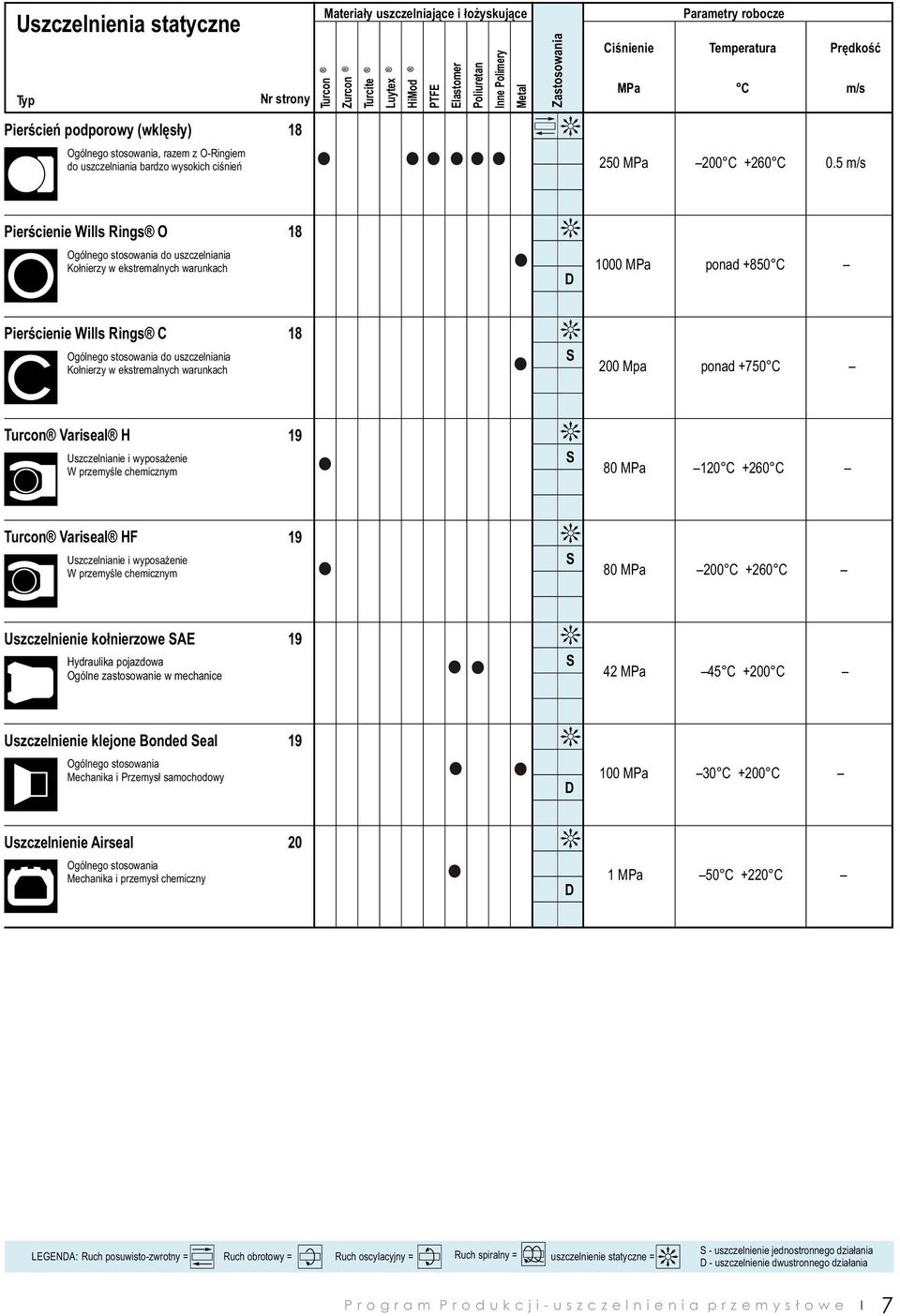 5 m/s 1000 MPa ponad +850 C 200 Mpa ponad +750 C 80 MPa 120 C +260 C 80 MPa 200 C +260 C 42 MPa 45 C +200 C 18 Ogólnego stosowania do uszczelniania Kołnierzy w ekstremalnych warunkach Pierścienie