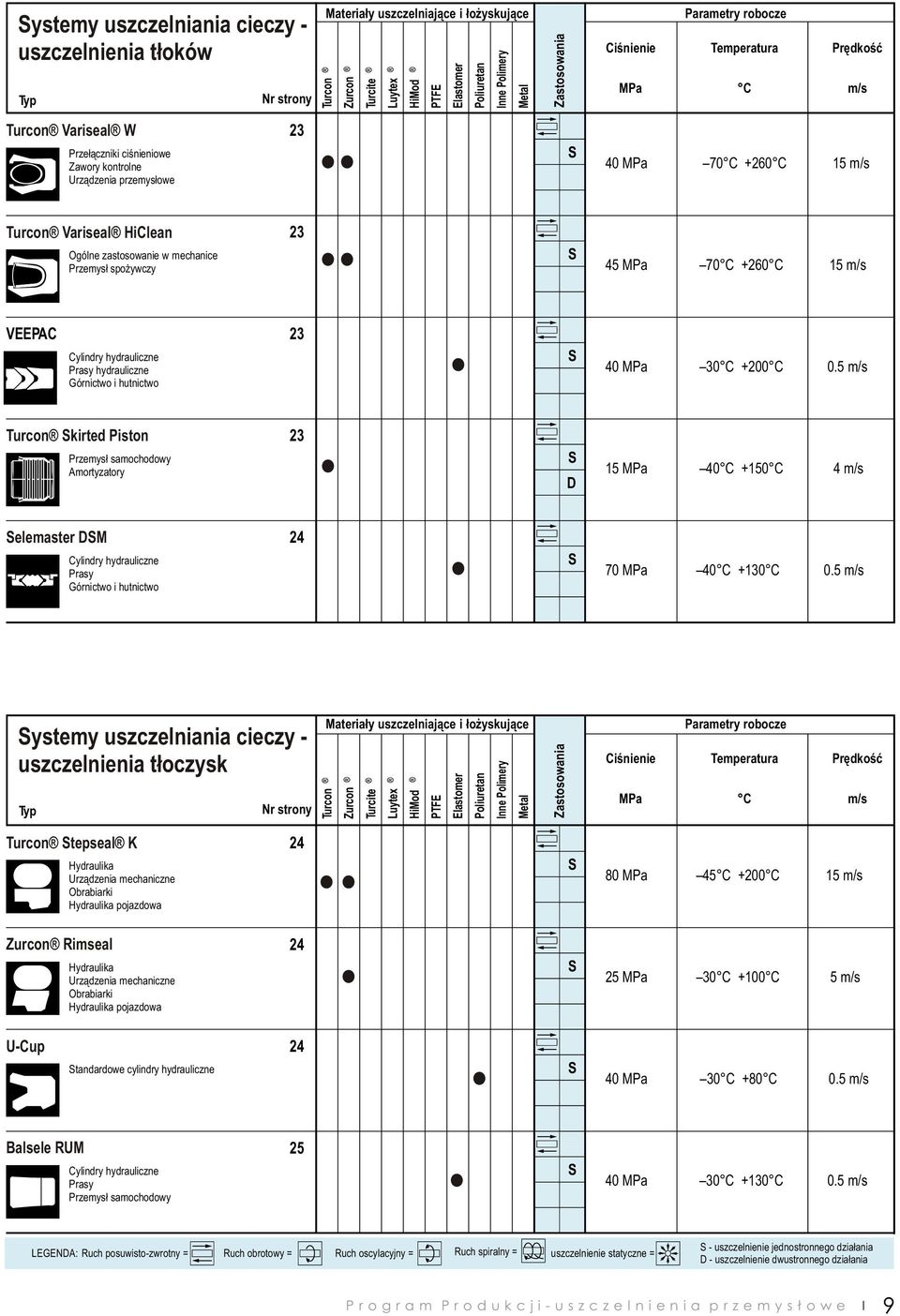 Cylindry hydrauliczne Prasy hydrauliczne Górnictwo i hutnictwo Turcon kirted Piston 23 Przemysł samochodowy Amortyzatory elemaster M 24 Cylindry hydrauliczne Prasy Górnictwo i hutnictwo Turcon