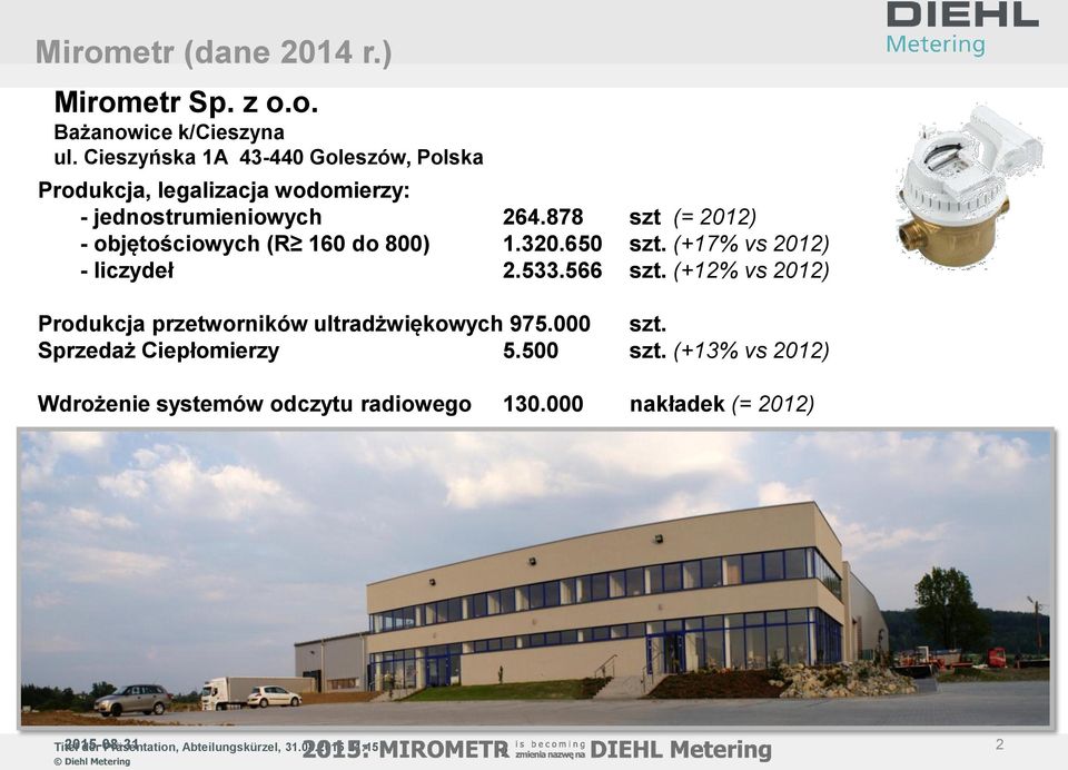 878 szt (= 2012) - objętościowych (R 160 do 800) 1.320.650 szt. (+17% vs 2012) - liczydeł 2.533.566 szt.