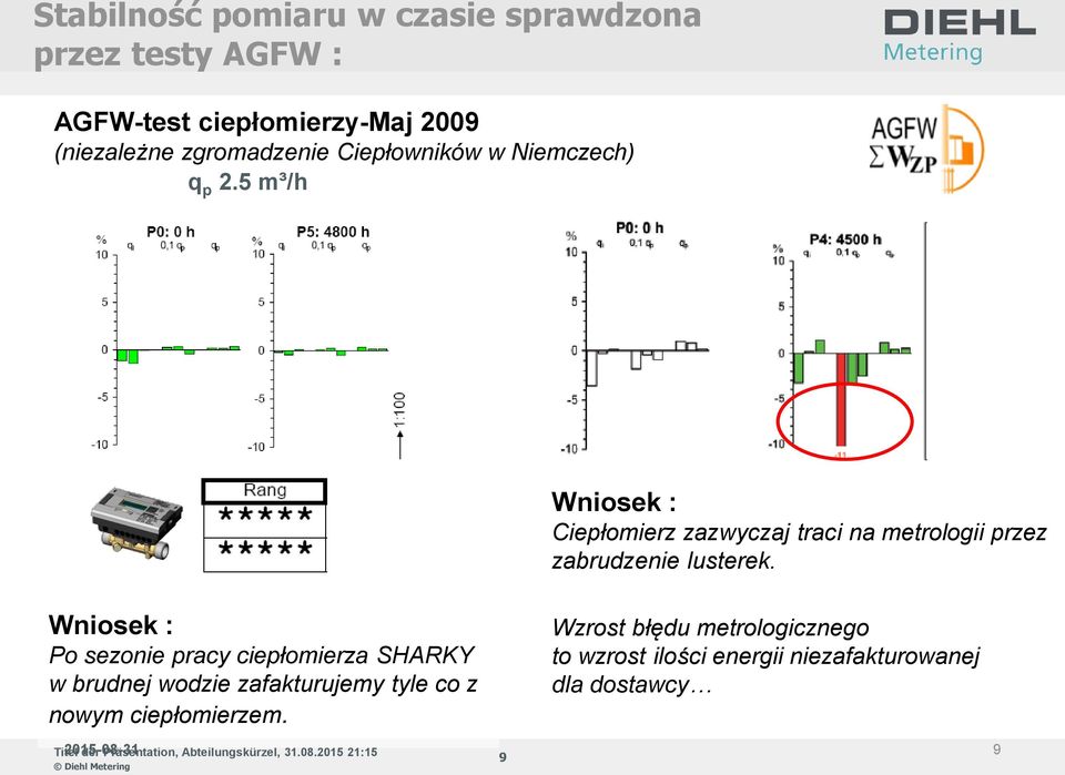 5 m³/h Wniosek : Ciepłomierz zazwyczaj traci na metrologii przez zabrudzenie lusterek.