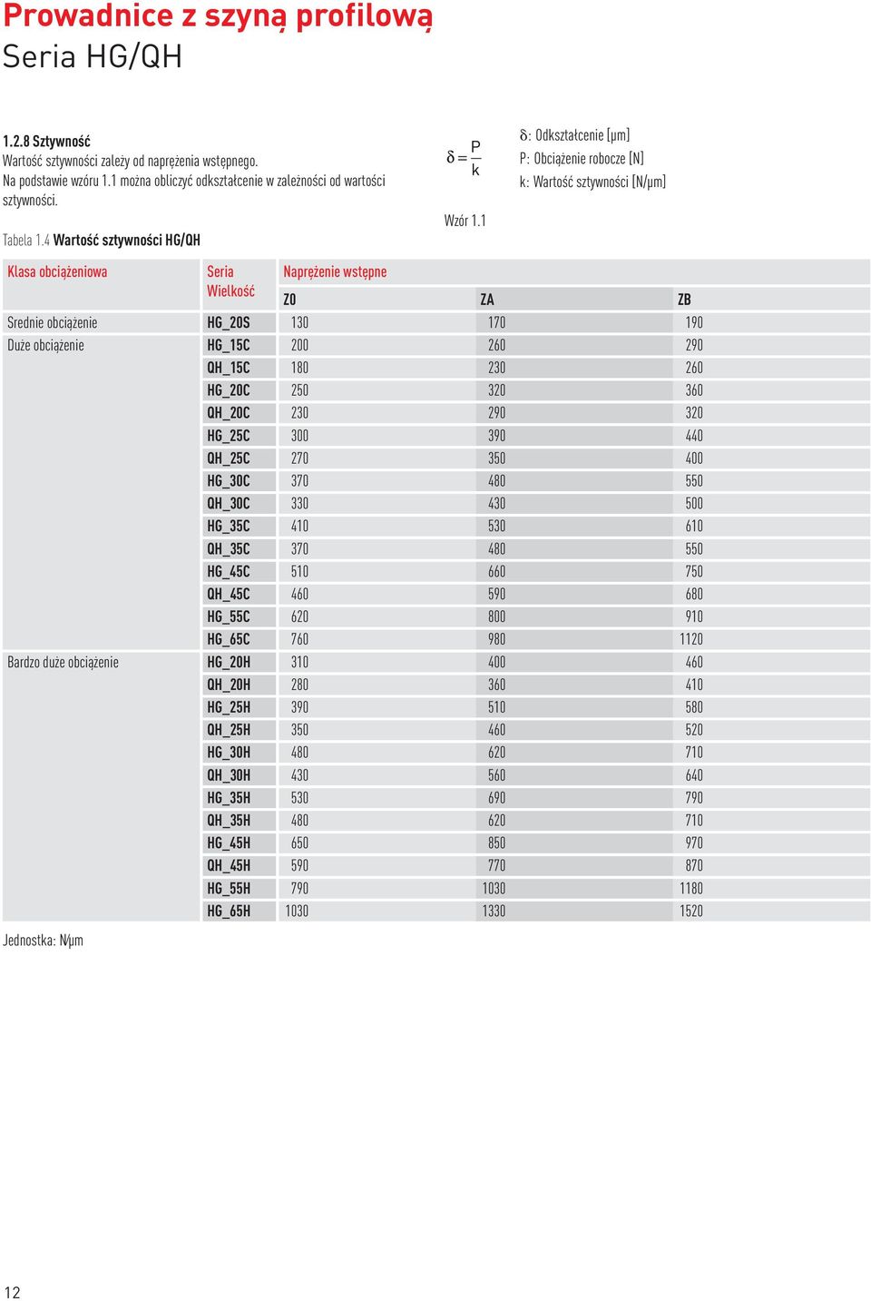 1 : Odkształcenie [µm] P: Obciążenie robocze [N] k: Wartość sztywności [N/µm] Klasa obciążeniowa Seria Wielkość Naprężenie wstępne Z0 ZA Z Srednie obciążenie HG_20S 130 170 190 Duże obciążenie HG_15C