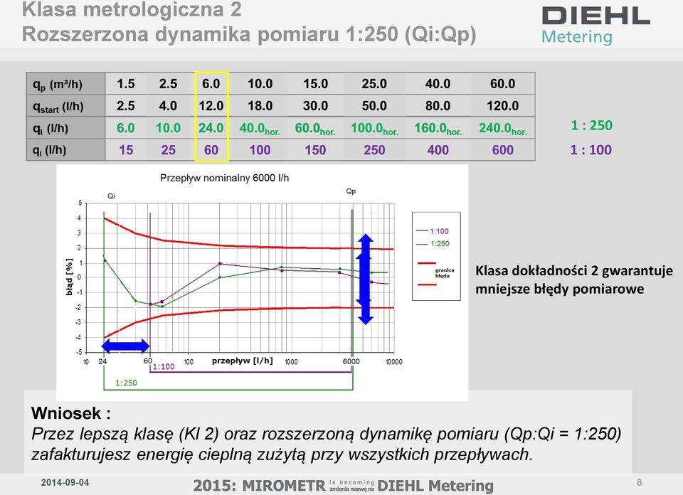 : Przez lepszą klasę (Kl 2) oraz rozszerzoną dynamikę pomiaru (Qp:Qi =