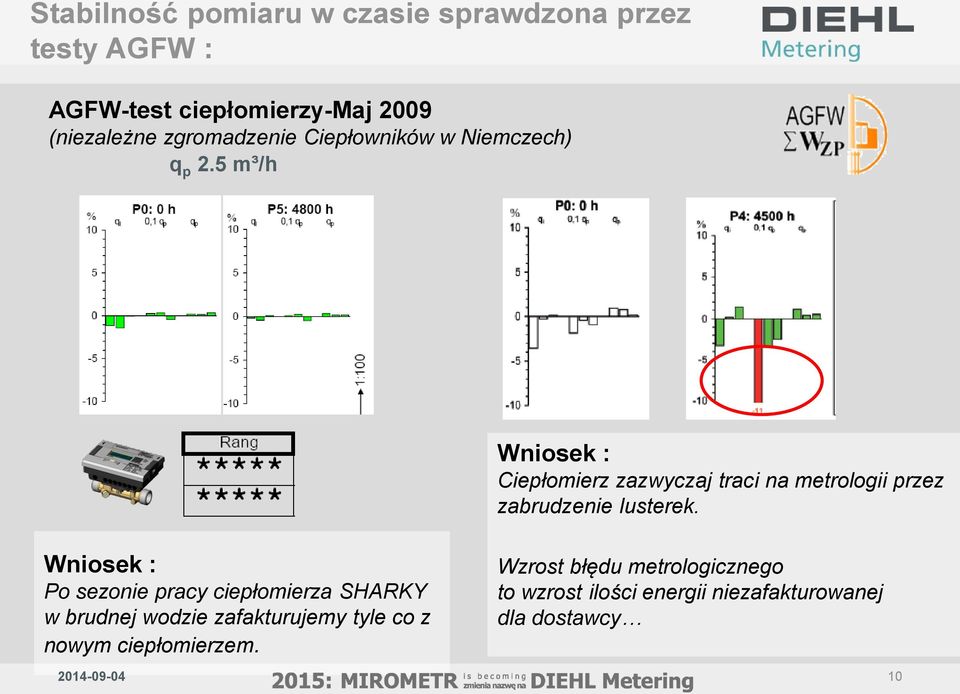 5 m³/h Wniosek : Ciepłomierz zazwyczaj traci na metrologii przez zabrudzenie lusterek.