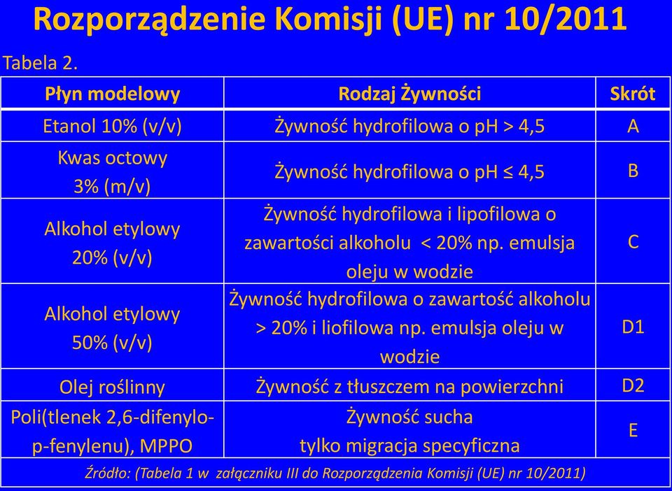 (v/v) Żywność hydrofilowa o ph 4,5 Żywność hydrofilowa i lipofilowa o zawartości alkoholu < 20% np.