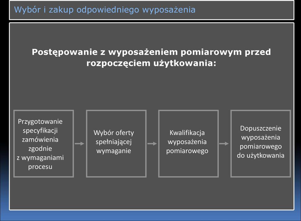 zamówienia zgodnie z wymaganiami procesu Wybór oferty spełniającej