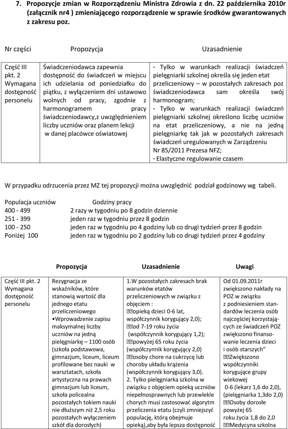 2 Wymagana dostępność Świadczeniodawca zapewnia dostępność do świadczeń w miejscu ich udzielania od poniedziałku do piątku, z wyłączeniem dni ustawowo wolnych od pracy, zgodnie z harmonogramem pracy