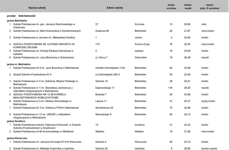 ALFONSA BRANDTA W 175 Kurnos Drugi 16 22,50 niżej KURNOSIE DRUGIM 5 Szkoła Podstawowa im. Komisji Edukacji Narodowej w 4 Łękawa 16 23,00 Łękawie 6 Szkoła Podstawowa im. Jana Brzechwy w Dobrzelowie ul.