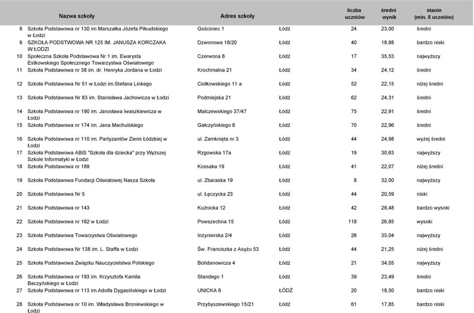 Ewarysta Czerwona 8 17 35,53 najwyższy Estkowskiego Społecznego Towarzystwa Oświatowego 11 Szkoła Podstawowa nr 38 im. dr.