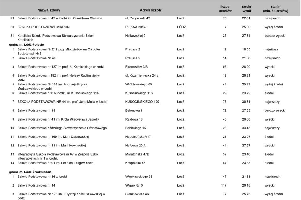 -Polesie 1 Szkoła Podstawowa Nr 212 przy Młodzieżowym Ośrodku Praussa 2 12 10,33 najniższy Socjoterapii Nr 3 2 Szkoła Podstawowa Nr 40 Praussa 2 14 21,86 niżej 3 Szkoła Podstawowa nr 137 im prof. A.