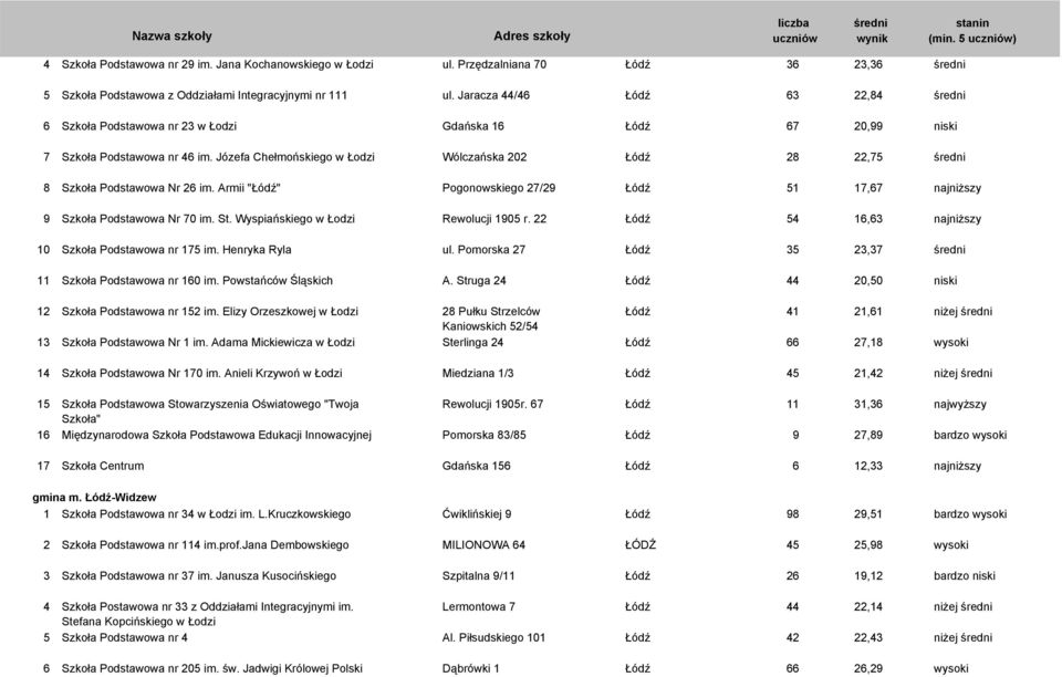 Armii "" Pogonowskiego 27/29 51 17,67 najniższy 9 Szkoła Podstawowa Nr 70 im. St. Wyspiańskiego w Łodzi Rewolucji 1905 r. 22 54 16,63 najniższy 10 Szkoła Podstawowa nr 175 im. Henryka Ryla ul.