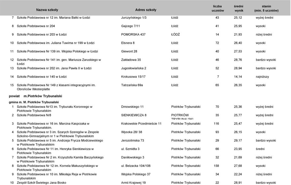 im. Juliana Tuwima nr 199 w Łodzi Elsnera 8 72 26,40 wysoki 11 Szkoła Podstawowa Nr 139 im. Wojska Polskiego w Łodzi Giewont 28 40 27,53 wysoki 12 Szkoła Podstawowa Nr 141 im. gen.