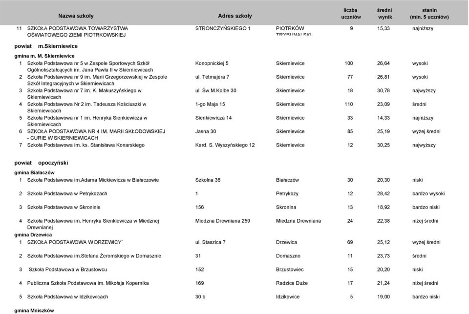 Marii Grzegorzewskiej w Zespole ul. Tetmajera 7 Skierniewice 77 26,81 wysoki Szkół Integracyjnych w Skierniewicach 3 Szkoła Podstawowa nr 7 im. K. Makuszyńskiego w ul. Św.M.Kolbe 30 Skierniewice 18 30,78 najwyższy Skierniewicach 4 Szkoła Podstawowa Nr 2 im.