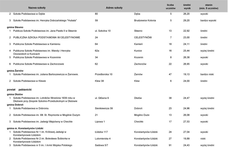 Szkolna 10 Sławno 13 22,92 2 PUBLICZNA SZKOŁA PODSTAWOWA W CELESTYNOWIE 24 CELESTYNÓW 7 23,00 3 Publiczna Szkoła Podstawowa w Kamieniu 64 Kamień 18 24,11 4 Publiczna Szkoła Podstawowa im.