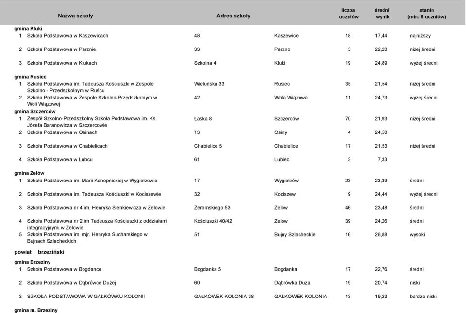 Tadeusza Kościuszki w Zespole Wieluńska 33 Rusiec 35 21,54 niżej Szkolno - Przedszkolnym w Ruścu 2 Szkoła Podstawowa w Zespole Szkolno-Przedszkolnym w Woli Wiązowej 42 Wola Wiązowa 11 24,73 wyżej